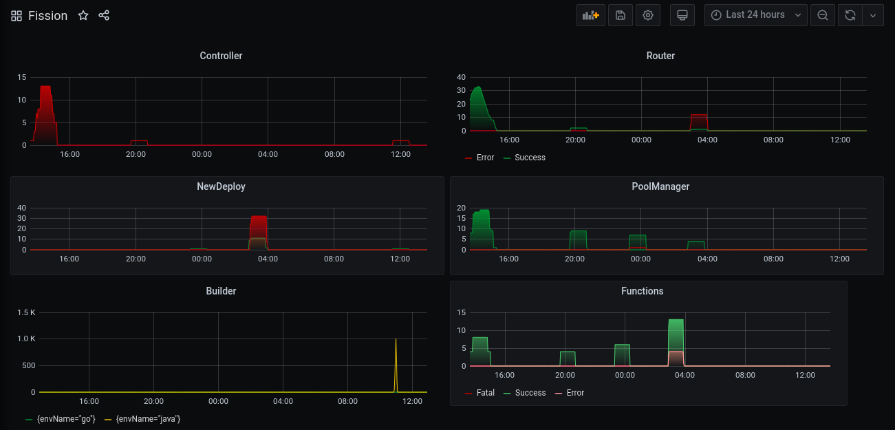 Loki-Grafana dashboard